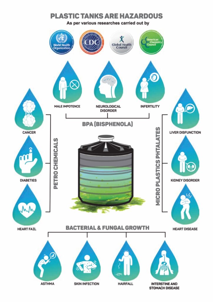 Steel Water Storage Tanks vs plastic Tanks